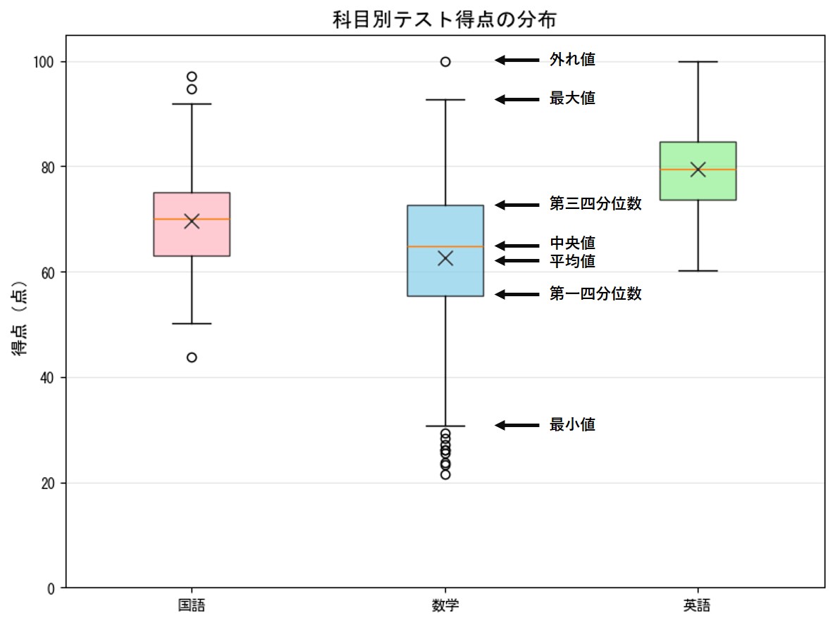 科目別テスト点数の箱ひげ図