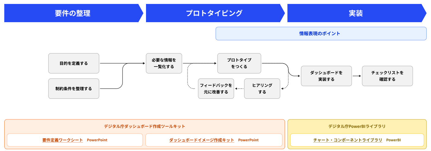 ダッシュボード作成の流れ
