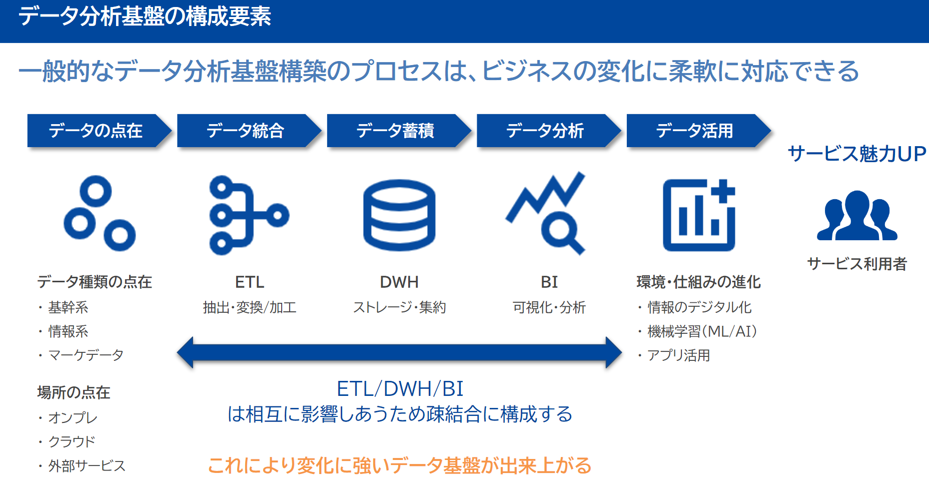 データ基盤の構成要素