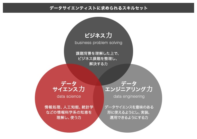 データサイエンティストに求められるスキルセット