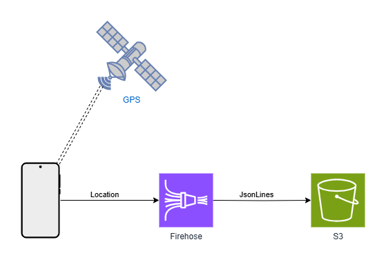 LocationData
